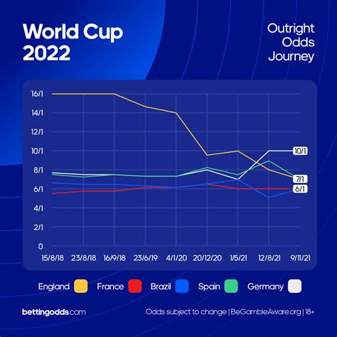 world cup fixed odds|World Cup 2022 Betting Odds & Fixtures .